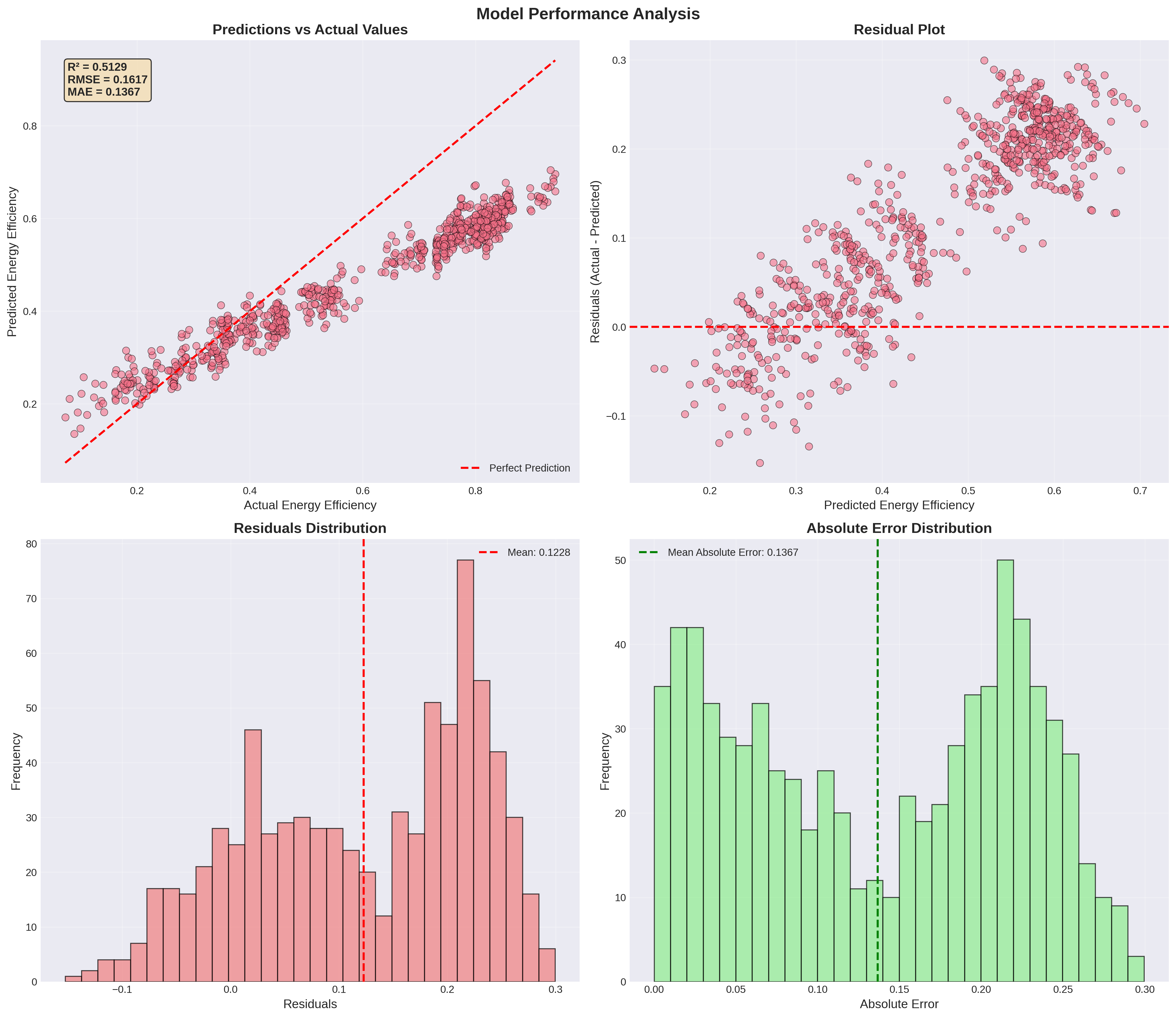 Model Performance Analysis