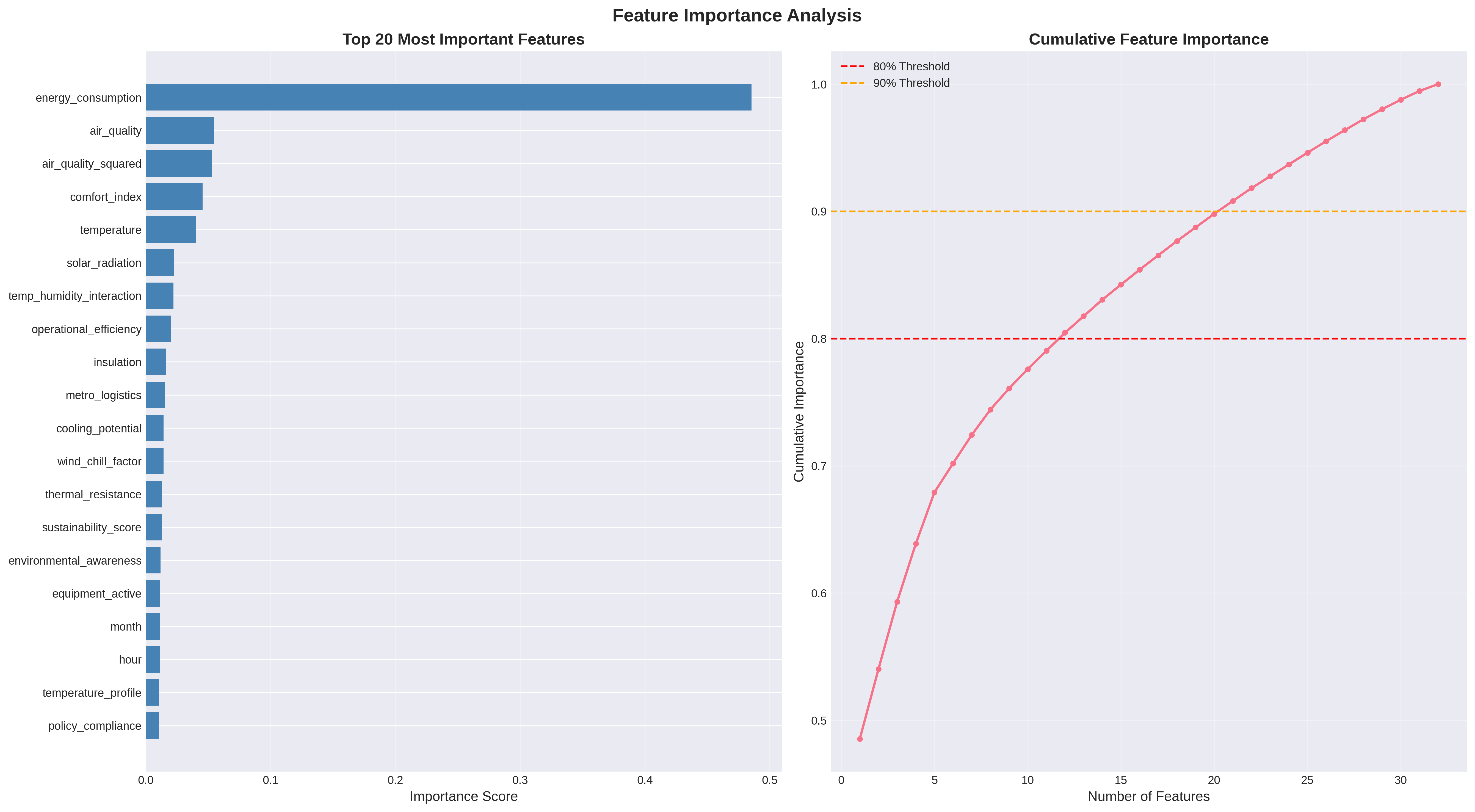 Feature Importance Analysis
