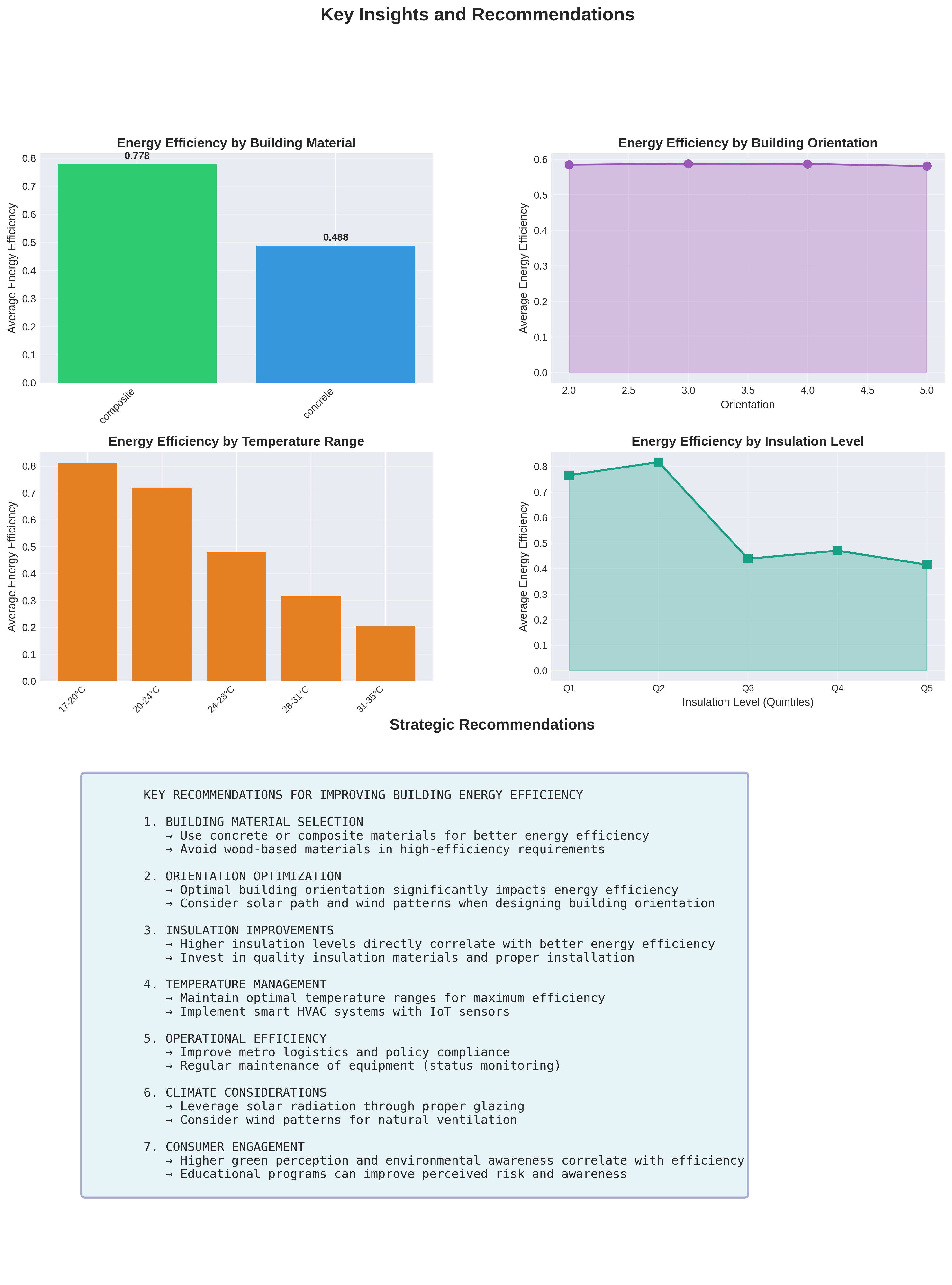 Insights and Recommendations