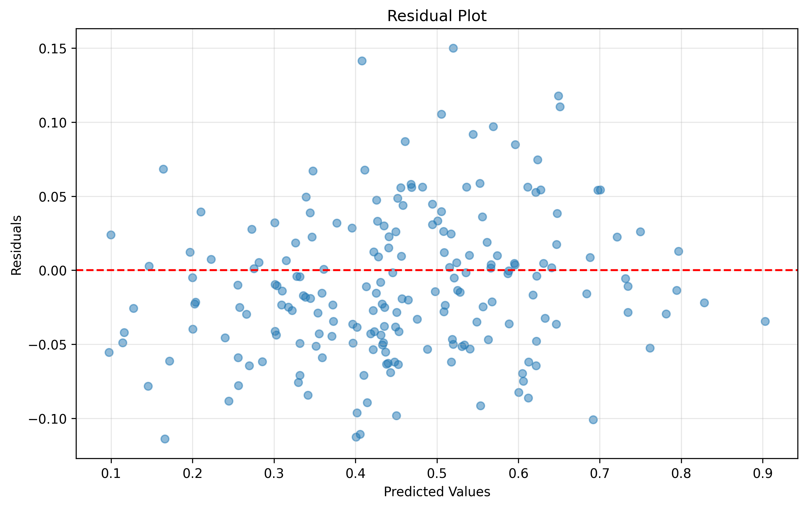 Residuals Plot