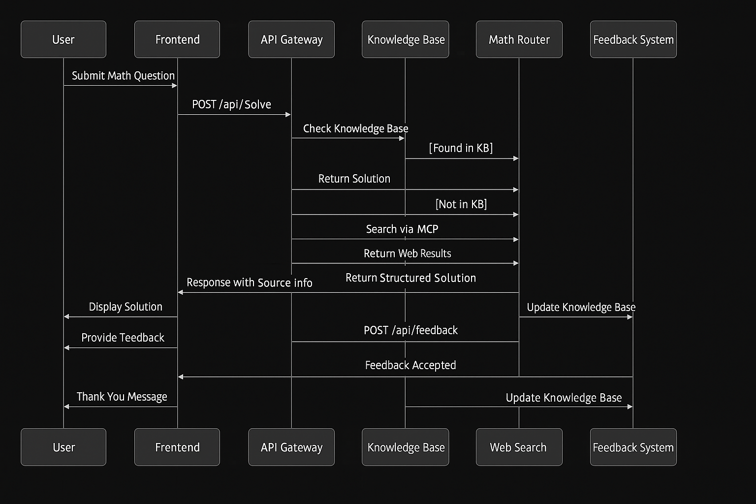 RAG Math Routing Architecture